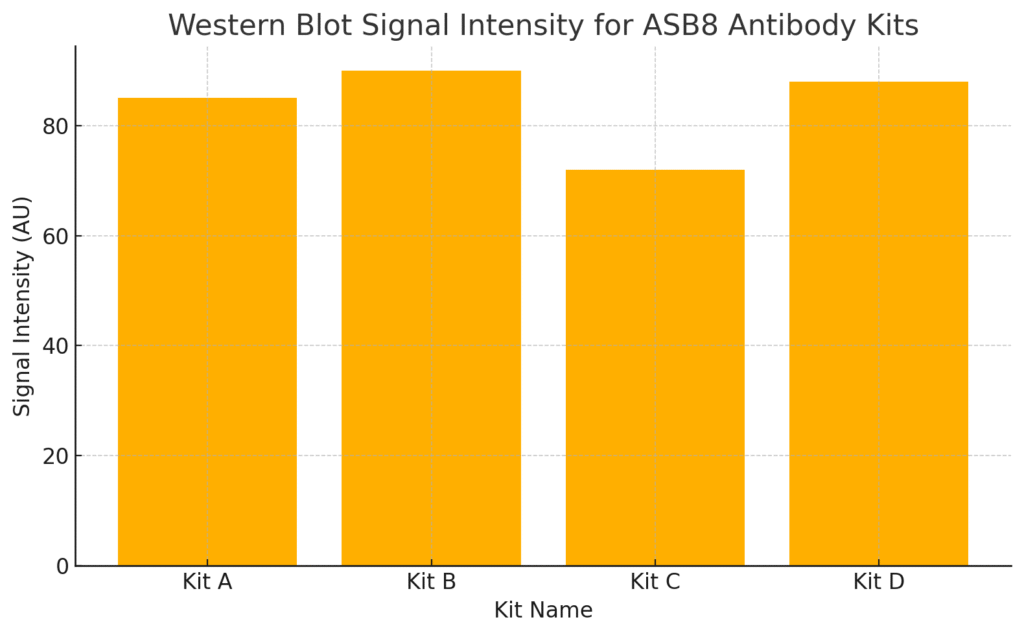 Evaluating ASB8 Diagnostic Antibody Kits for Human Tissue Profiling ...